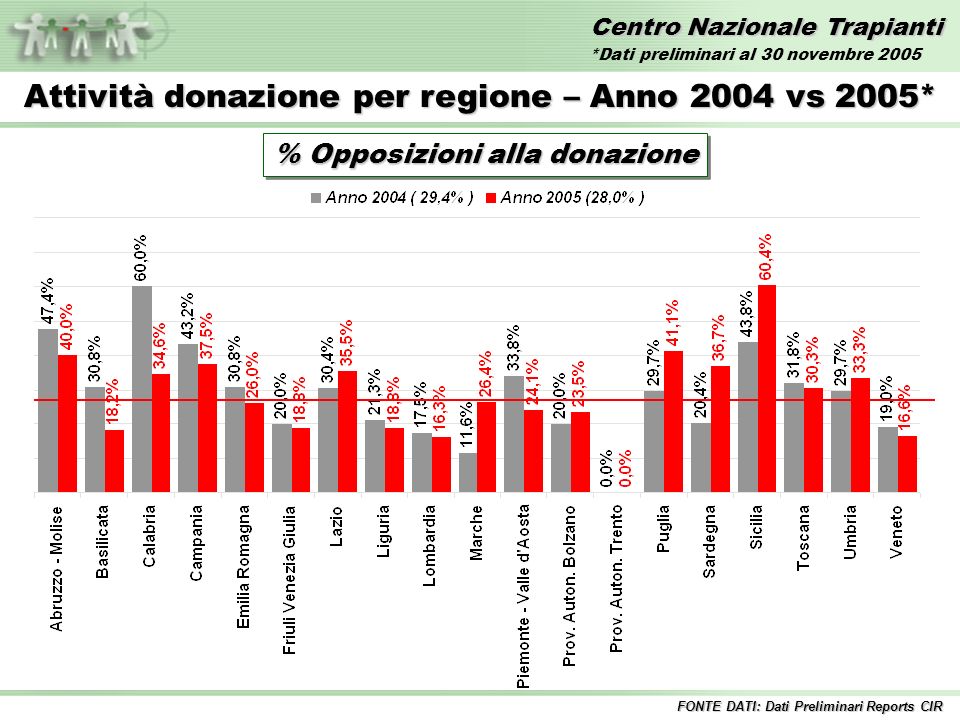 Centro Nazionale Trapianti Attività donazione per regione – Anno 2004 vs 2005* % Opposizioni alla donazione FONTE DATI: Dati Preliminari Reports CIR *Dati preliminari al 30 novembre 2005
