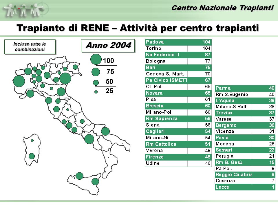Centro Nazionale Trapianti Trapianto di RENE – Attività per centro trapianti Incluse tutte le combinazioni Anno 2004