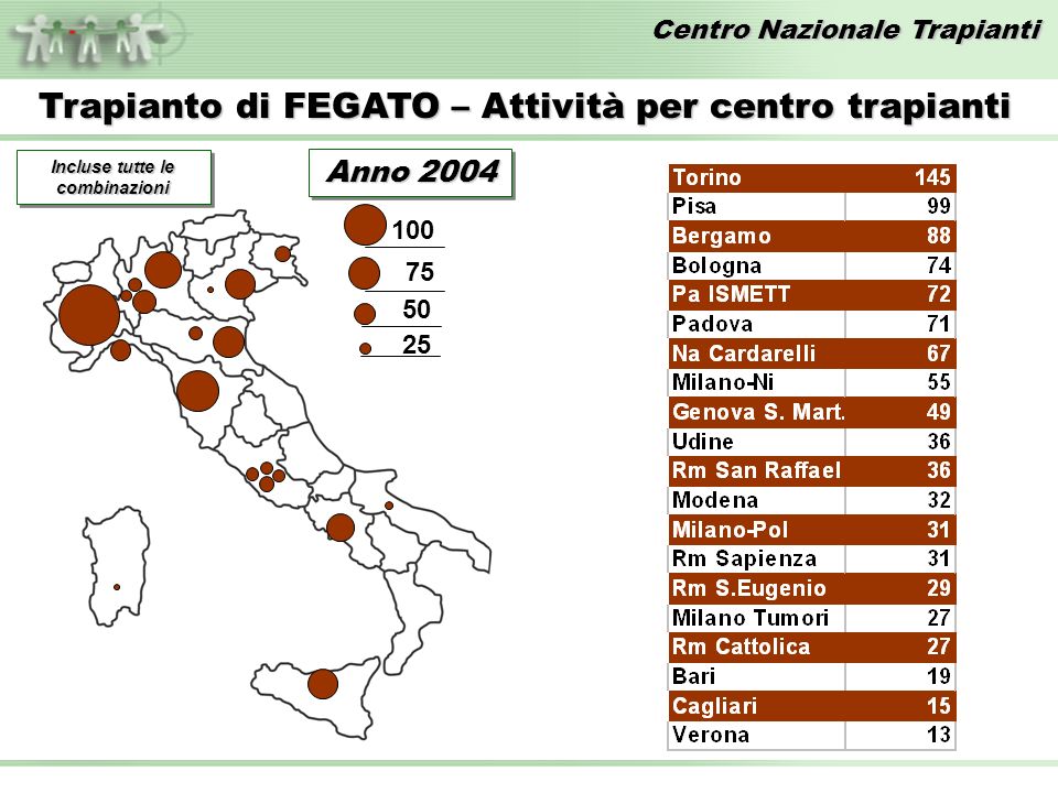 Centro Nazionale Trapianti Trapianto di FEGATO – Attività per centro trapianti Incluse tutte le combinazioni Anno 2004