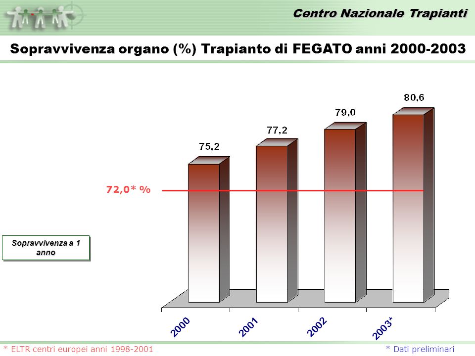 Centro Nazionale Trapianti * ELTR centri europei anni * Dati preliminari Sopravvivenza organo (%) Trapianto di FEGATO anni Sopravvivenza a 1 anno 72,0* %