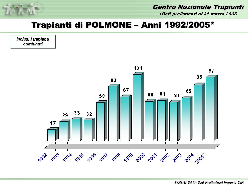 Centro Nazionale Trapianti Trapianti di POLMONE – Anni 1992/2005* Inclusi i trapianti combinati FONTE DATI: Dati Preliminari Reports CIR Dati preliminari al 31 marzo 2005