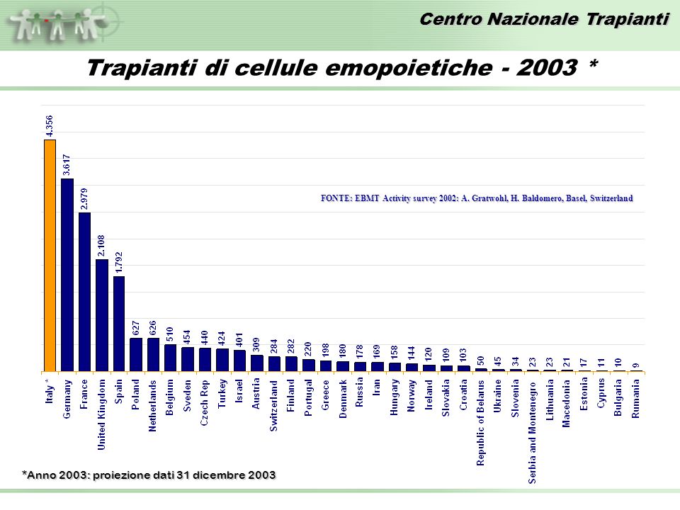 Centro Nazionale Trapianti *Anno 2003: proiezione dati 31 dicembre 2003 FONTE: EBMT Activity survey 2002: A.