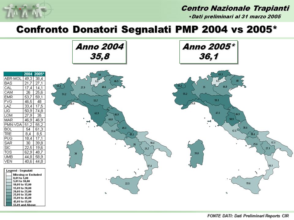 Centro Nazionale Trapianti Anno ,8 35,8 Confronto Donatori Segnalati PMP 2004 vs 2005* Anno 2005* 36,1 36,1 FONTE DATI: Dati Preliminari Reports CIR Dati preliminari al 31 marzo 2005