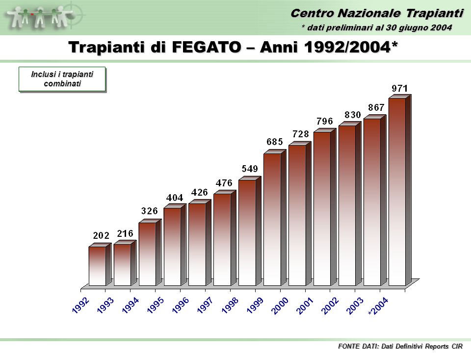 Centro Nazionale Trapianti Trapianti di FEGATO – Anni 1992/2004* Incluse tutte le combinazioni FONTE DATI: Dati Definitivi Reports CIR Inclusi i trapianti combinati * dati preliminari al 30 giugno 2004