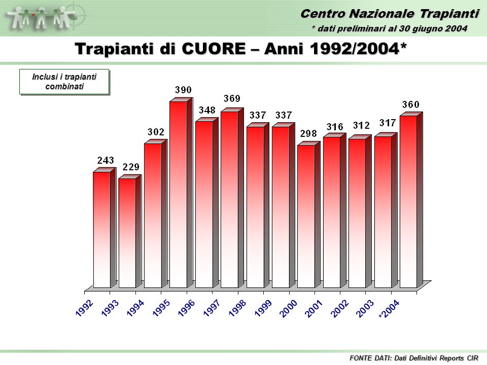 Centro Nazionale Trapianti Trapianti di CUORE – Anni 1992/2004* FONTE DATI: Dati Definitivi Reports CIR Inclusi i trapianti combinati * dati preliminari al 30 giugno 2004