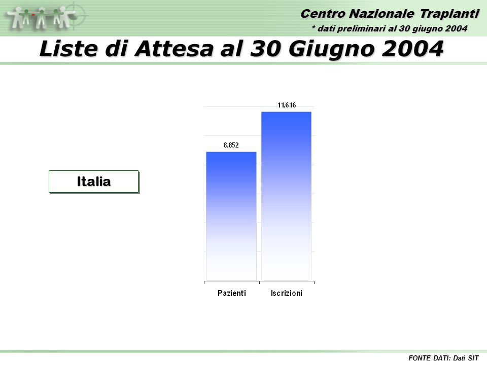 Centro Nazionale Trapianti Liste di Attesa al 30 Giugno 2004 ItaliaItalia FONTE DATI: Dati SIT * dati preliminari al 30 giugno 2004