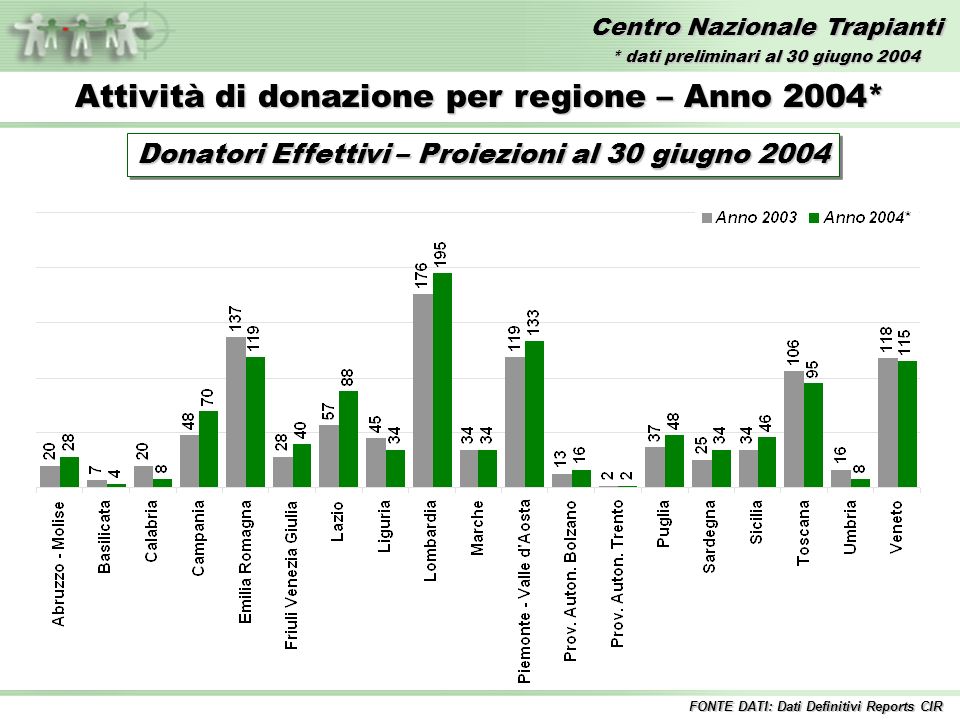 Centro Nazionale Trapianti Attività di donazione per regione – Anno 2004* Donatori Effettivi – Proiezioni al 30 giugno 2004 FONTE DATI: Dati Definitivi Reports CIR * dati preliminari al 30 giugno 2004