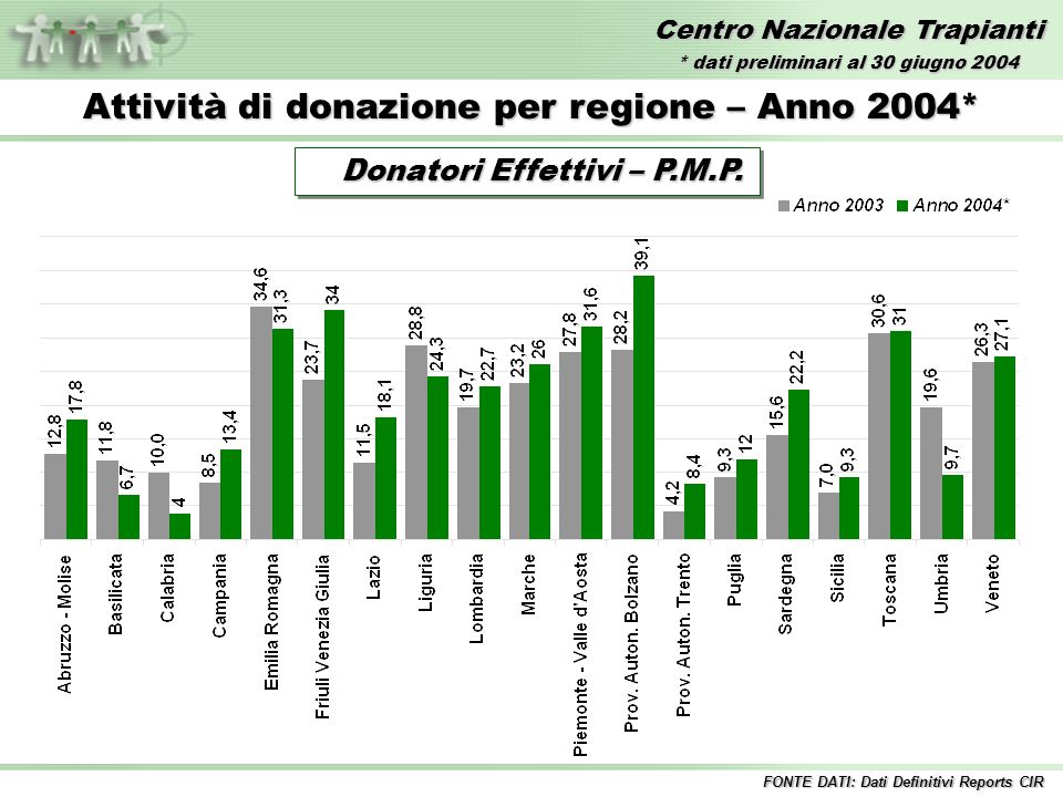 Centro Nazionale Trapianti Attività di donazione per regione – Anno 2004* Donatori Effettivi – P.M.P.