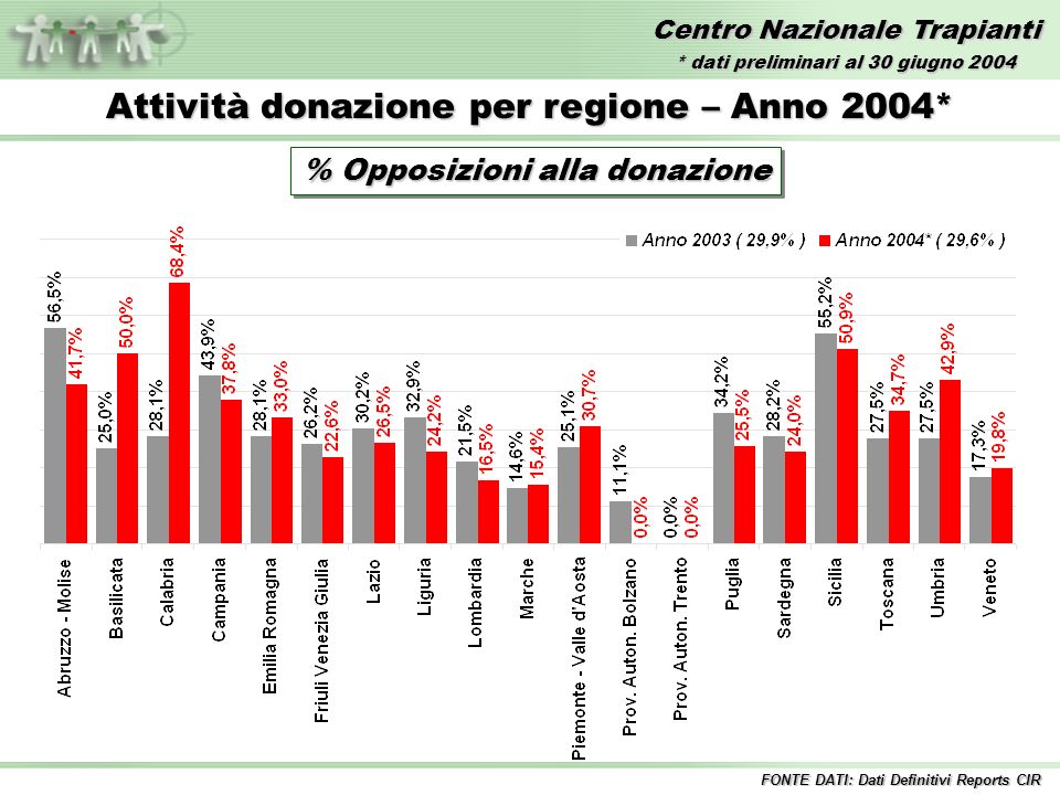 Centro Nazionale Trapianti Attività donazione per regione – Anno 2004* % Opposizioni alla donazione FONTE DATI: Dati Definitivi Reports CIR * dati preliminari al 30 giugno 2004