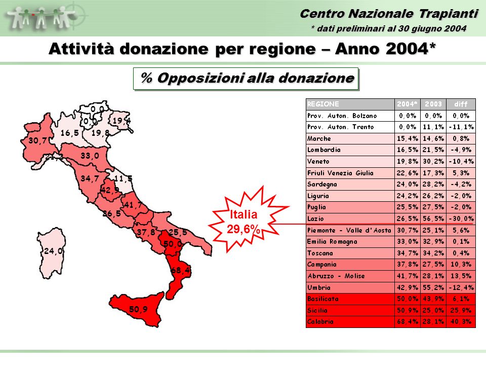 Centro Nazionale Trapianti Attività donazione per regione – Anno 2004* % Opposizioni alla donazione 0,0 11,5 16,519,8 26,5 19,4 24,0 34,7 41,7 30,7 21,2 25,5 42,9 33,0 50,9 37,8 50,0 68,4 Italia 29,6% 0,0 * dati preliminari al 30 giugno 2004