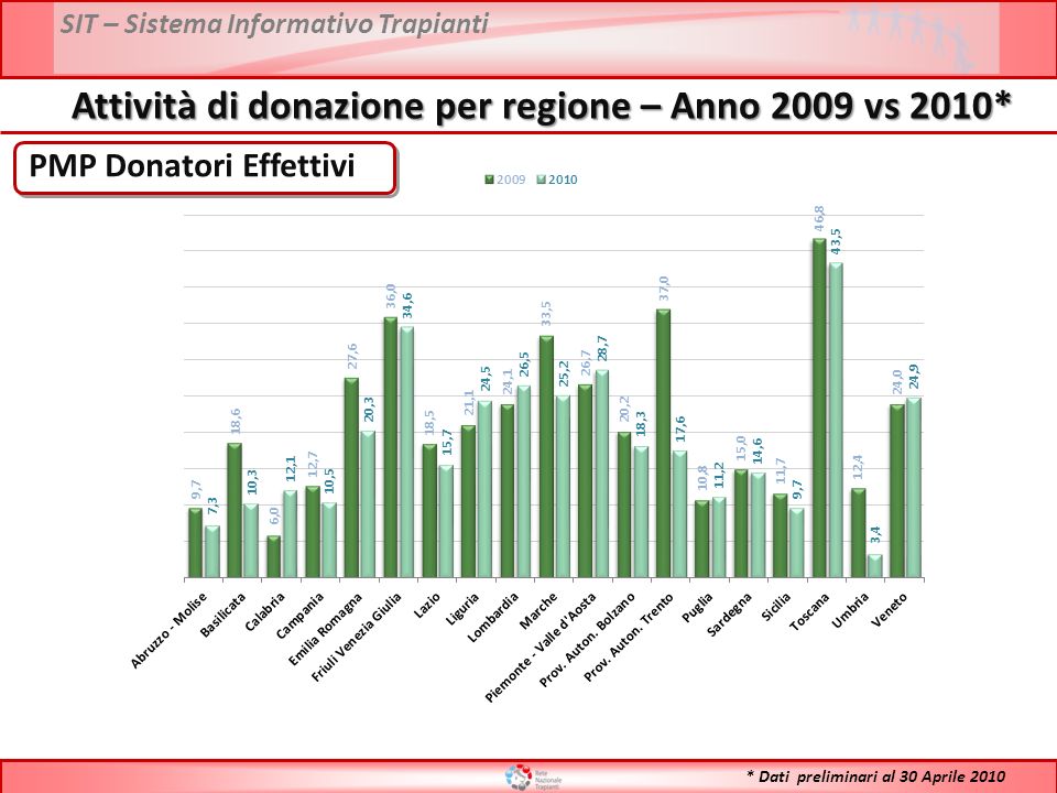 SIT – Sistema Informativo Trapianti PMP Donatori Effettivi Attività di donazione per regione – Anno 2009 vs 2010* * Dati preliminari al 30 Aprile 2010