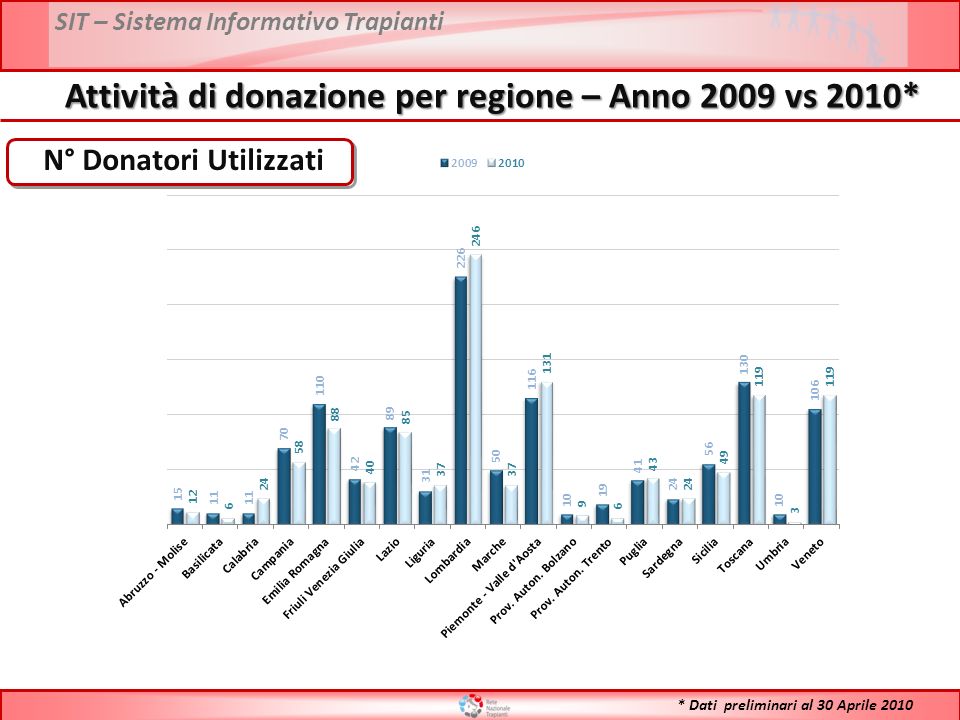 SIT – Sistema Informativo Trapianti Attività di donazione per regione – Anno 2009 vs 2010* N° Donatori Utilizzati * Dati preliminari al 30 Aprile 2010