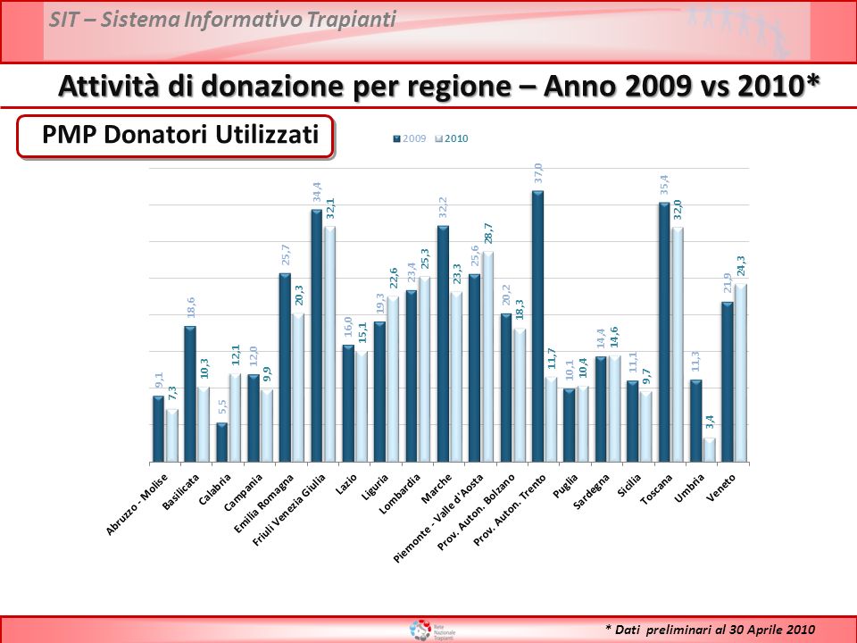 SIT – Sistema Informativo Trapianti Attività di donazione per regione – Anno 2009 vs 2010* PMP Donatori Utilizzati * Dati preliminari al 30 Aprile 2010