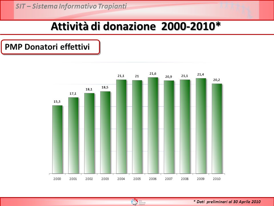 PMP Donatori effettivi Attività di donazione * * Dati preliminari al 30 Aprile 2010
