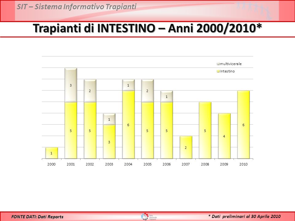 SIT – Sistema Informativo Trapianti Trapianti di INTESTINO – Anni 2000/2010* FONTE DATI: Dati Reports * Dati preliminari al 30 Aprile 2010