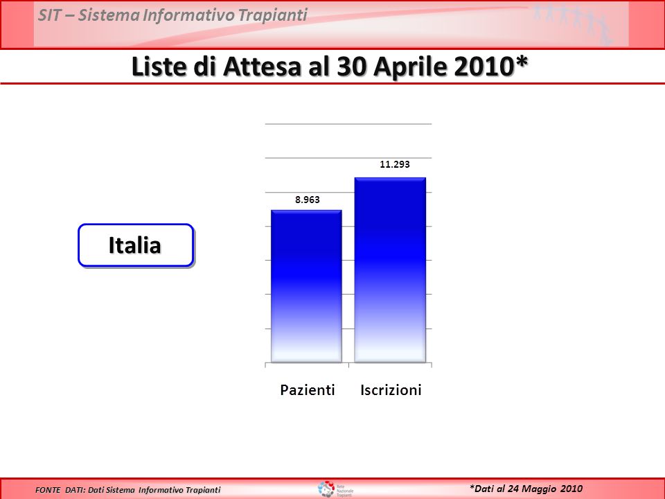 SIT – Sistema Informativo Trapianti Liste di Attesa al 30 Aprile 2010* FONTE DATI: Dati Sistema Informativo Trapianti ItaliaItalia *Dati al 24 Maggio 2010