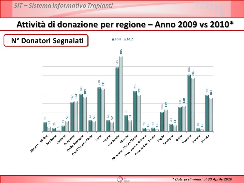 SIT – Sistema Informativo Trapianti Attività di donazione per regione – Anno 2009 vs 2010* N° Donatori Segnalati * Dati preliminari al 30 Aprile 2010