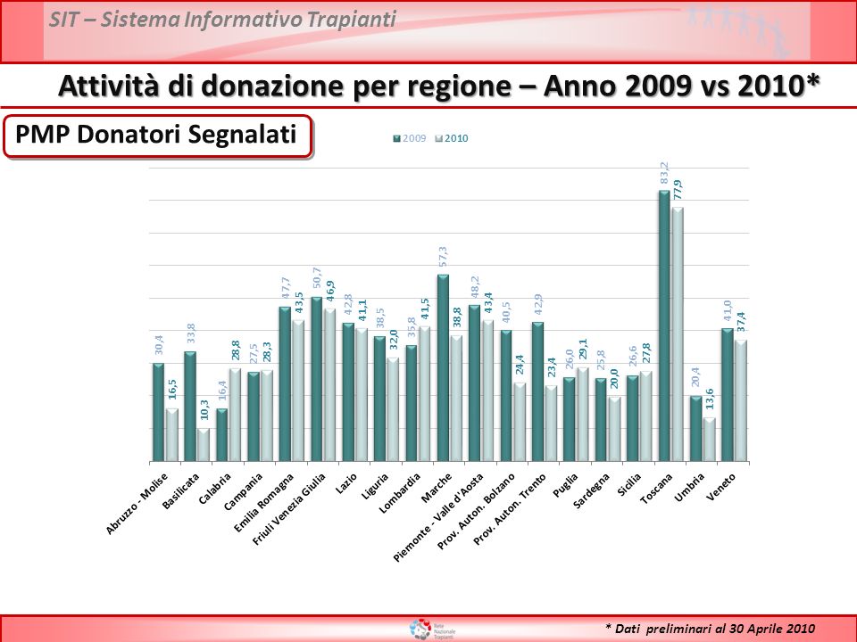 SIT – Sistema Informativo Trapianti PMP Donatori Segnalati Attività di donazione per regione – Anno 2009 vs 2010* * Dati preliminari al 30 Aprile 2010