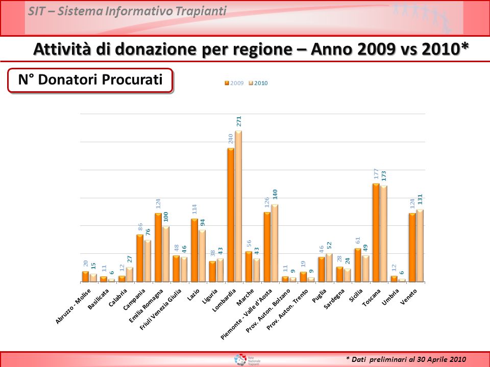 SIT – Sistema Informativo Trapianti N° Donatori Procurati Attività di donazione per regione – Anno 2009 vs 2010* * Dati preliminari al 30 Aprile 2010