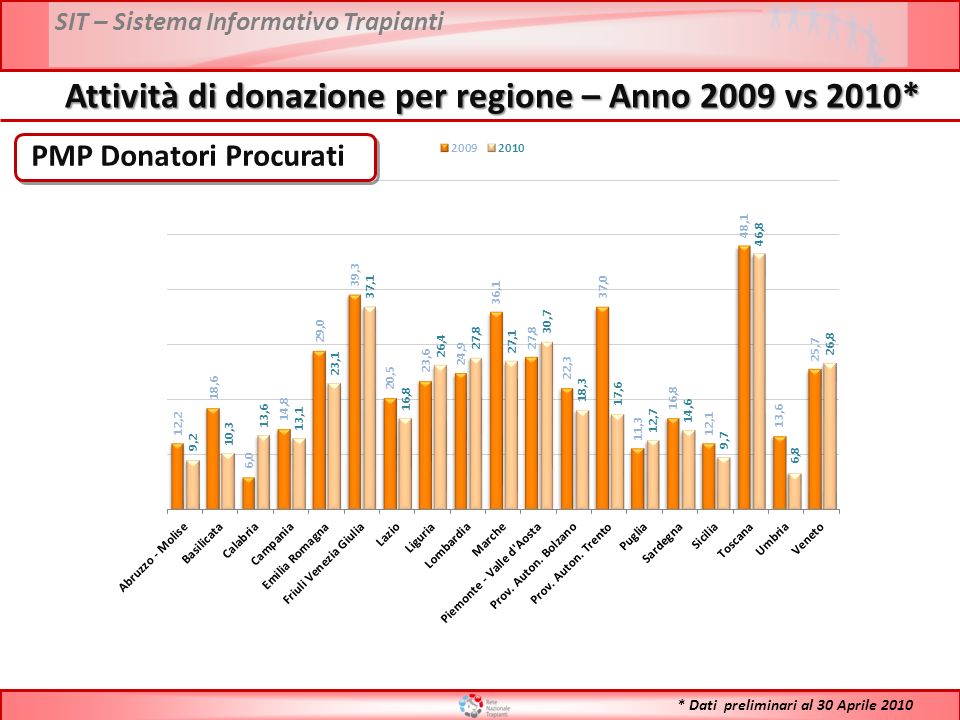 SIT – Sistema Informativo Trapianti PMP Donatori Procurati Attività di donazione per regione – Anno 2009 vs 2010* * Dati preliminari al 30 Aprile 2010