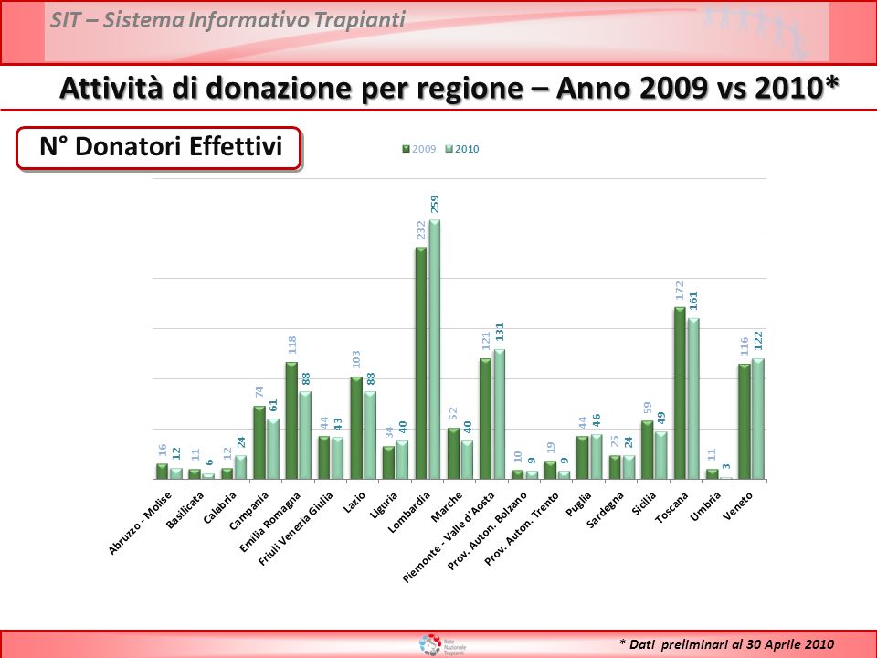SIT – Sistema Informativo Trapianti N° Donatori Effettivi Attività di donazione per regione – Anno 2009 vs 2010* * Dati preliminari al 30 Aprile 2010