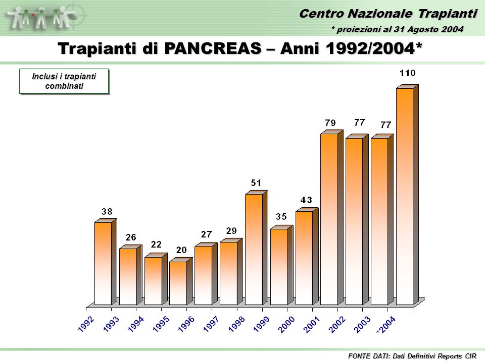 Centro Nazionale Trapianti Trapianti di PANCREAS – Anni 1992/2004* FONTE DATI: Dati Definitivi Reports CIR Inclusi i trapianti combinati * proiezioni al 31 Agosto 2004