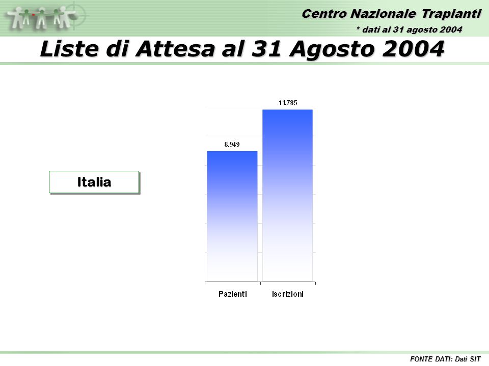 Centro Nazionale Trapianti Liste di Attesa al 31 Agosto 2004 ItaliaItalia FONTE DATI: Dati SIT * dati al 31 agosto 2004