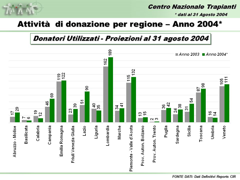 Centro Nazionale Trapianti Attività di donazione per regione – Anno 2004* Donatori Utilizzati - Proiezioni al 31 agosto 2004 FONTE DATI: Dati Definitivi Reports CIR * dati al 31 Agosto 2004