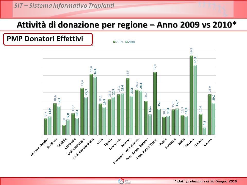 SIT – Sistema Informativo Trapianti PMP Donatori Effettivi Attività di donazione per regione – Anno 2009 vs 2010* * Dati preliminari al 30 Giugno 2010