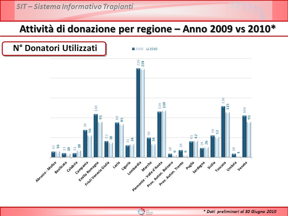 SIT – Sistema Informativo Trapianti Attività di donazione per regione – Anno 2009 vs 2010* N° Donatori Utilizzati * Dati preliminari al 30 Giugno 2010