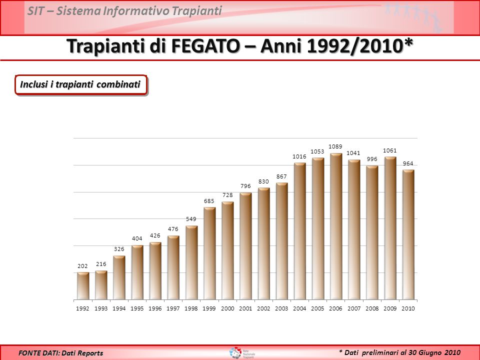 SIT – Sistema Informativo Trapianti Trapianti di FEGATO – Anni 1992/2010* FONTE DATI: Dati Reports Inclusi i trapianti combinati * Dati preliminari al 30 Giugno 2010