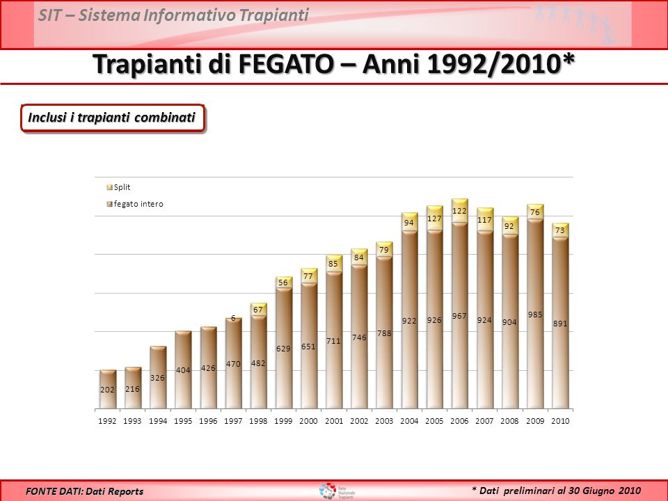 SIT – Sistema Informativo Trapianti Trapianti di FEGATO – Anni 1992/2010* FONTE DATI: Dati Reports Inclusi i trapianti combinati * Dati preliminari al 30 Giugno 2010