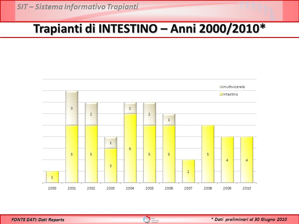 SIT – Sistema Informativo Trapianti Trapianti di INTESTINO – Anni 2000/2010* FONTE DATI: Dati Reports * Dati preliminari al 30 Giugno 2010