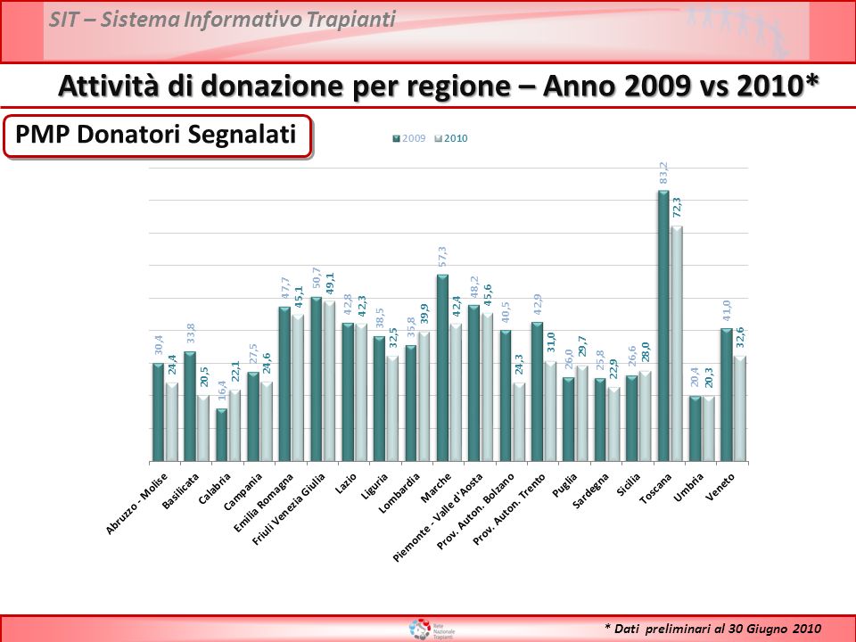 SIT – Sistema Informativo Trapianti PMP Donatori Segnalati Attività di donazione per regione – Anno 2009 vs 2010* * Dati preliminari al 30 Giugno 2010