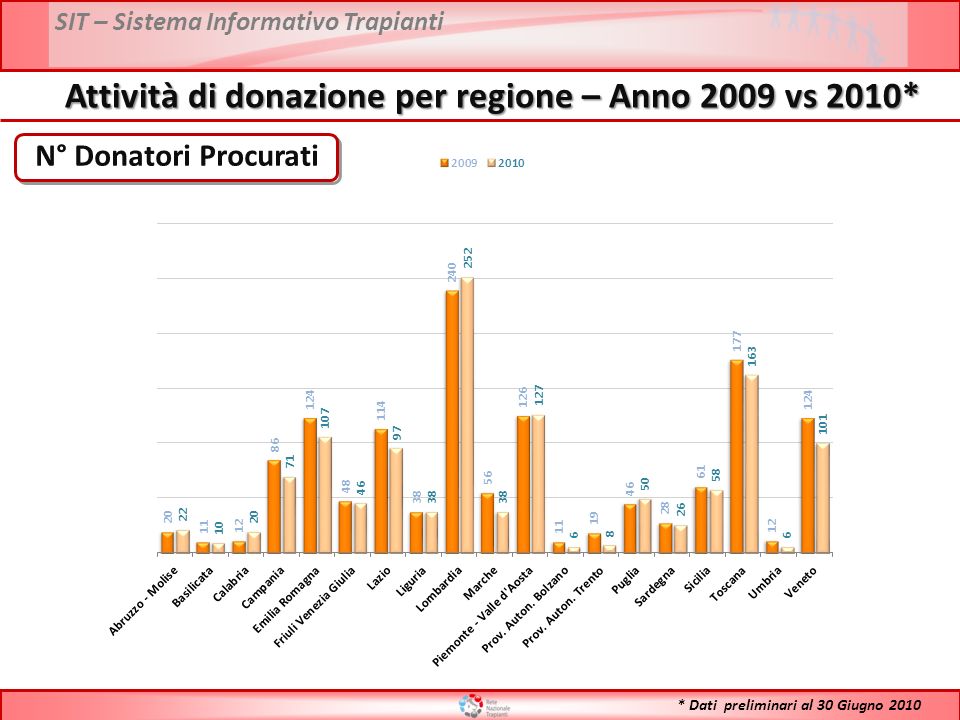 SIT – Sistema Informativo Trapianti N° Donatori Procurati Attività di donazione per regione – Anno 2009 vs 2010* * Dati preliminari al 30 Giugno 2010