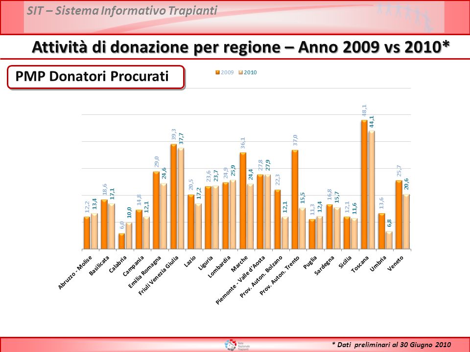SIT – Sistema Informativo Trapianti PMP Donatori Procurati Attività di donazione per regione – Anno 2009 vs 2010* * Dati preliminari al 30 Giugno 2010