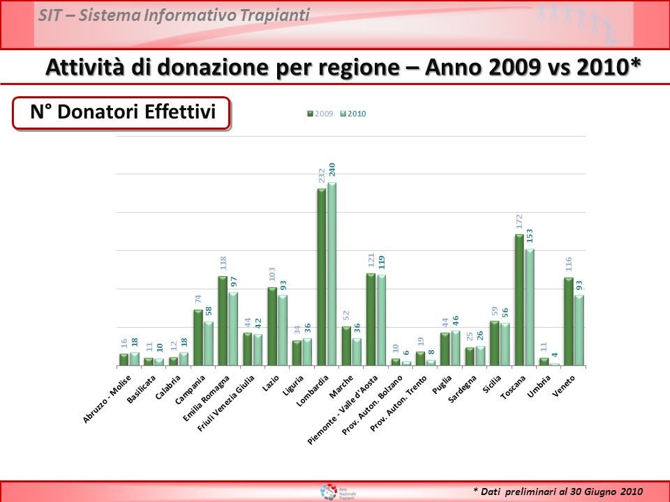 SIT – Sistema Informativo Trapianti N° Donatori Effettivi Attività di donazione per regione – Anno 2009 vs 2010* * Dati preliminari al 30 Giugno 2010