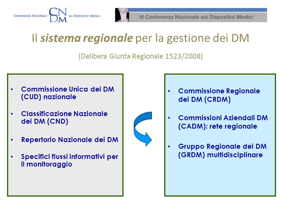 Il sistema regionale per la gestione dei DM (Delibera Giunta Regionale 1523/2008) Commissione Unica dei DM (CUD) nazionale Classificazione Nazionale dei DM (CND) Repertorio Nazionale dei DM Specifici flussi informativi per il monitoraggio Commissione Regionale dei DM (CRDM) Commissioni Aziendali DM (CADM): rete regionale Gruppo Regionale dei DM (GRDM) multidisciplinare