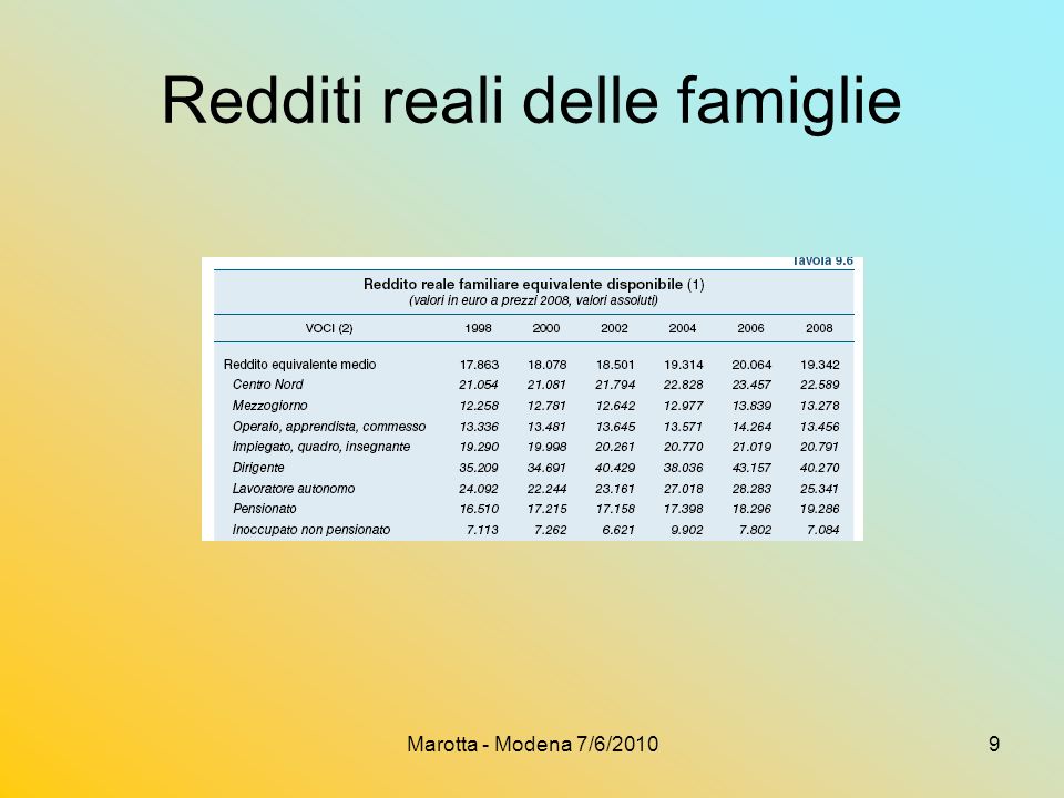 Marotta - Modena 7/6/20109 Redditi reali delle famiglie