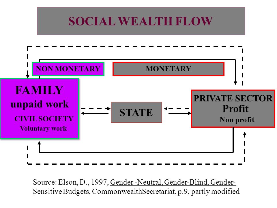 EXTENDED FLOW WAGES FUND lhw=W W>0 employed Labouring population Employed &unemployed retired, housewives, students, unemployable WELL BEING Health, knowledge, social & personal relationships EXTENDED LIVING STANDARDS Market goods and services transformed by unpaid work SELECTION FAMILY Unpaid work EXPANSION w d =0 l d hw d =0 w d >0 l d hw d >0 EXTENSION HUMAN DEVELOPMENT PRODUCTION