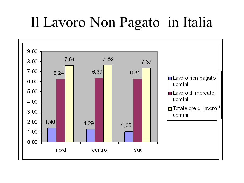 Il Lavoro Non Pagato in Italia
