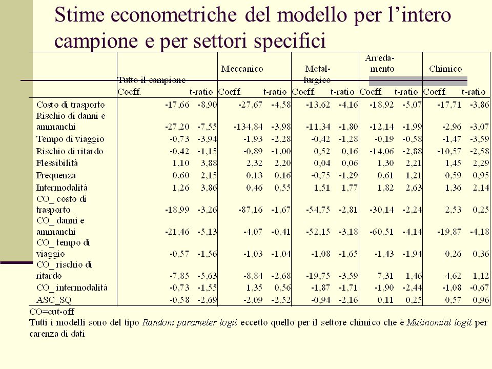 Stime econometriche del modello per lintero campione e per settori specifici