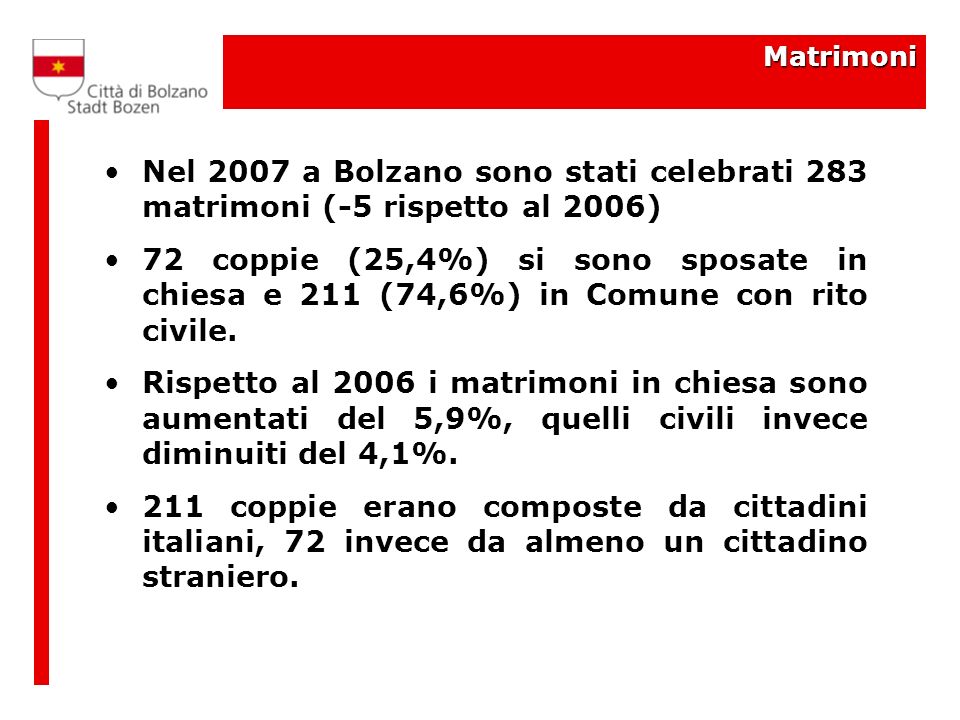 Matrimoni Nel 2007 a Bolzano sono stati celebrati 283 matrimoni (-5 rispetto al 2006) 72 coppie (25,4%) si sono sposate in chiesa e 211 (74,6%) in Comune con rito civile.