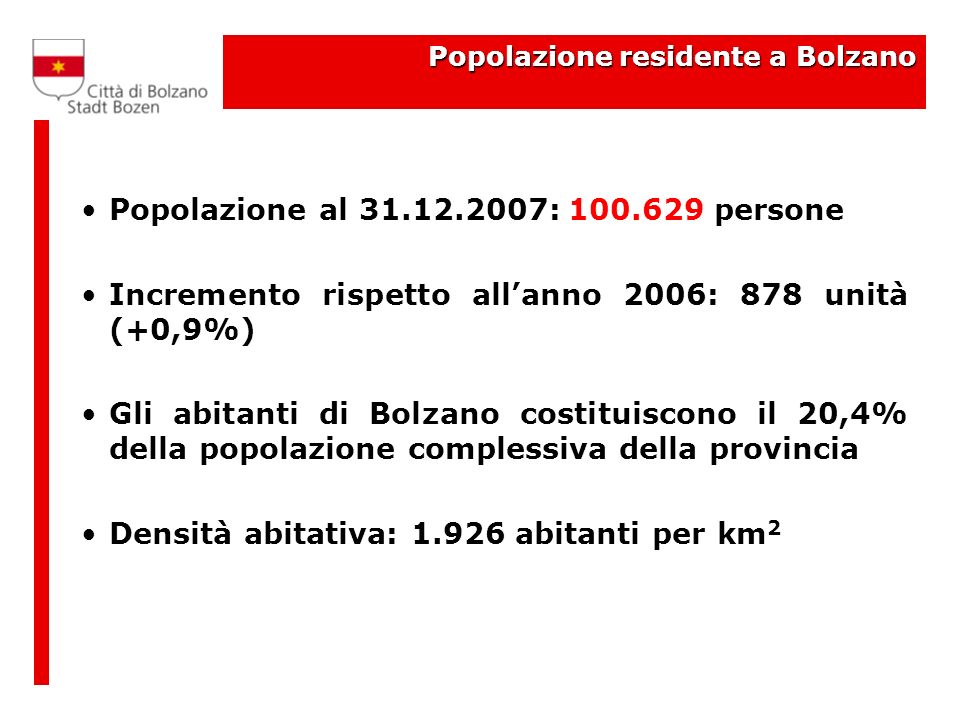Popolazione residente a Bolzano Popolazione al : persone Incremento rispetto allanno 2006: 878 unità (+0,9%) Gli abitanti di Bolzano costituiscono il 20,4% della popolazione complessiva della provincia Densità abitativa: abitanti per km 2
