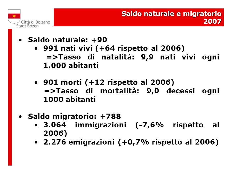 Saldo naturale e migratorio 2007 Saldo naturale: nati vivi (+64 rispetto al 2006) =>Tasso di natalità: 9,9 nati vivi ogni abitanti 901 morti (+12 rispetto al 2006) =>Tasso di mortalità: 9,0 decessi ogni 1000 abitanti Saldo migratorio: immigrazioni (-7,6% rispetto al 2006) emigrazioni (+0,7% rispetto al 2006)