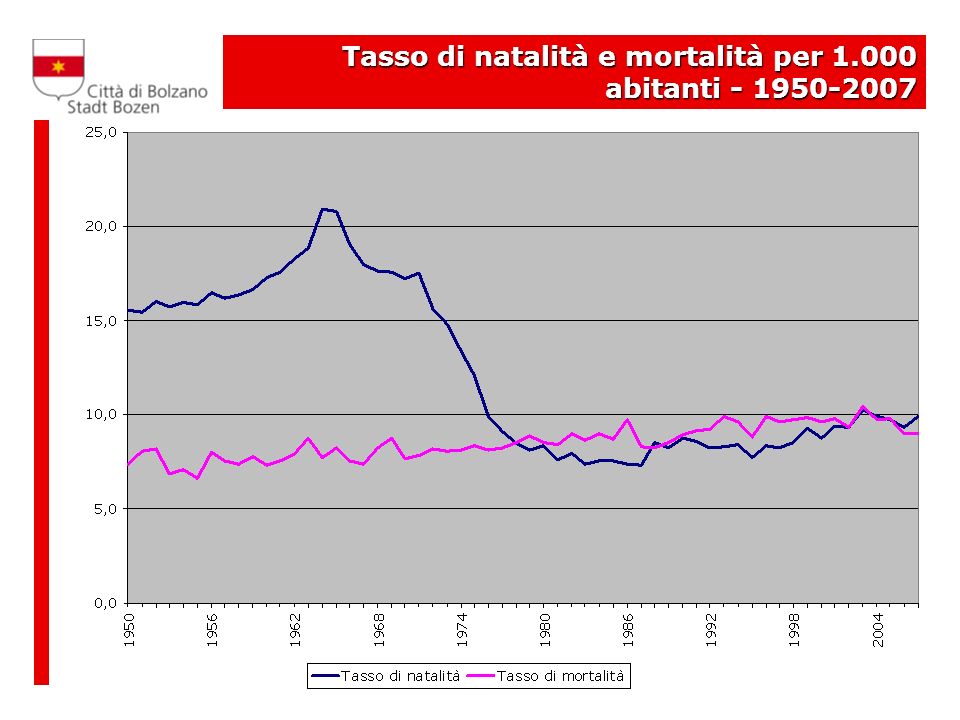 Tasso di natalità e mortalità per abitanti