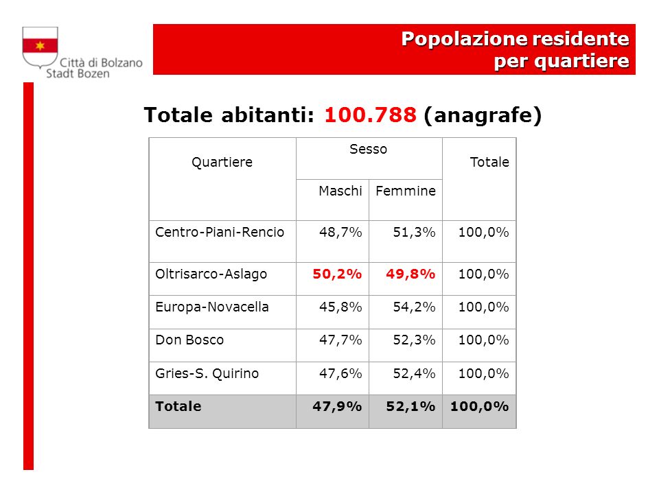 Popolazione residente per quartiere Totale abitanti: (anagrafe) Quartiere Sesso Totale MaschiFemmine Centro-Piani-Rencio48,7%51,3%100,0% Oltrisarco-Aslago50,2%49,8%100,0% Europa-Novacella45,8%54,2%100,0% Don Bosco47,7%52,3%100,0% Gries-S.