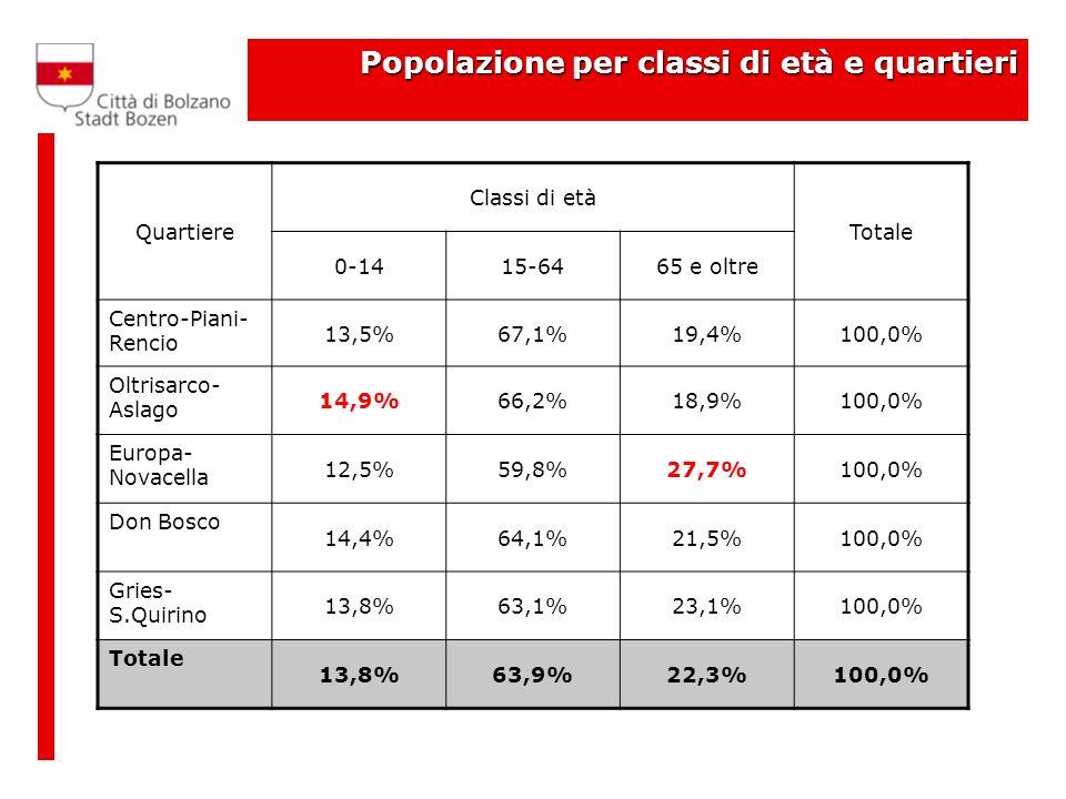Popolazione per classi di età e quartieri Quartiere Classi di età Totale e oltre Centro-Piani- Rencio 13,5%67,1%19,4%100,0% Oltrisarco- Aslago 14,9%66,2%18,9%100,0% Europa- Novacella 12,5%59,8%27,7%100,0% Don Bosco 14,4%64,1%21,5%100,0% Gries- S.Quirino 13,8%63,1%23,1%100,0% Totale 13,8%63,9%22,3%100,0%