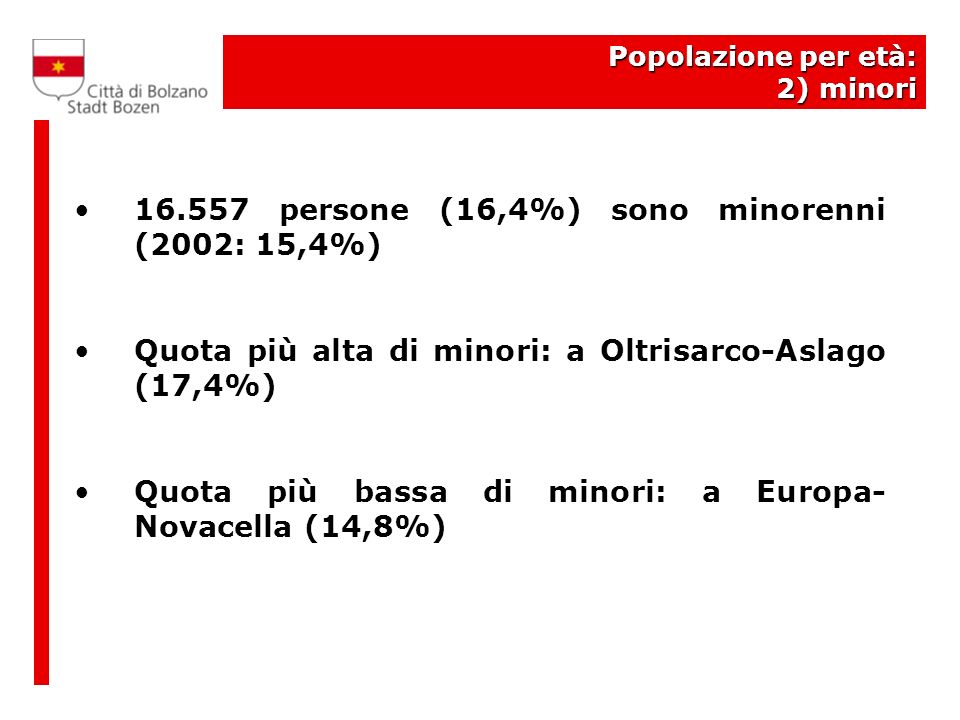 Popolazione per età: 2) minori persone (16,4%) sono minorenni (2002: 15,4%) Quota più alta di minori: a Oltrisarco-Aslago (17,4%) Quota più bassa di minori: a Europa- Novacella (14,8%)
