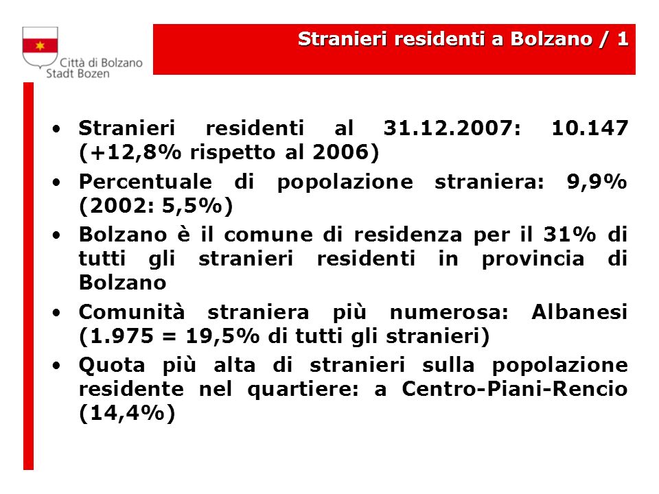 Stranieri residenti a Bolzano / 1 Stranieri residenti al : (+12,8% rispetto al 2006) Percentuale di popolazione straniera: 9,9% (2002: 5,5%) Bolzano è il comune di residenza per il 31% di tutti gli stranieri residenti in provincia di Bolzano Comunità straniera più numerosa: Albanesi (1.975 = 19,5% di tutti gli stranieri) Quota più alta di stranieri sulla popolazione residente nel quartiere: a Centro-Piani-Rencio (14,4%)